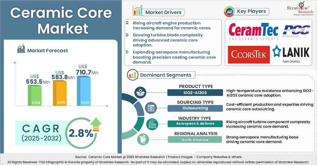 ceramic core market insights